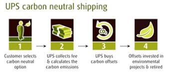 UPS Carbon Neutral Shipping Option and Carbon Offsets