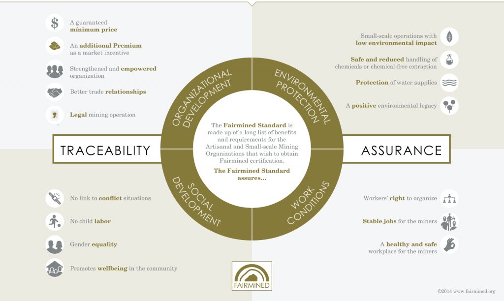 Dorothee Rosen Fairmined Infographic